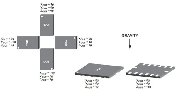 ADXL345 gravity